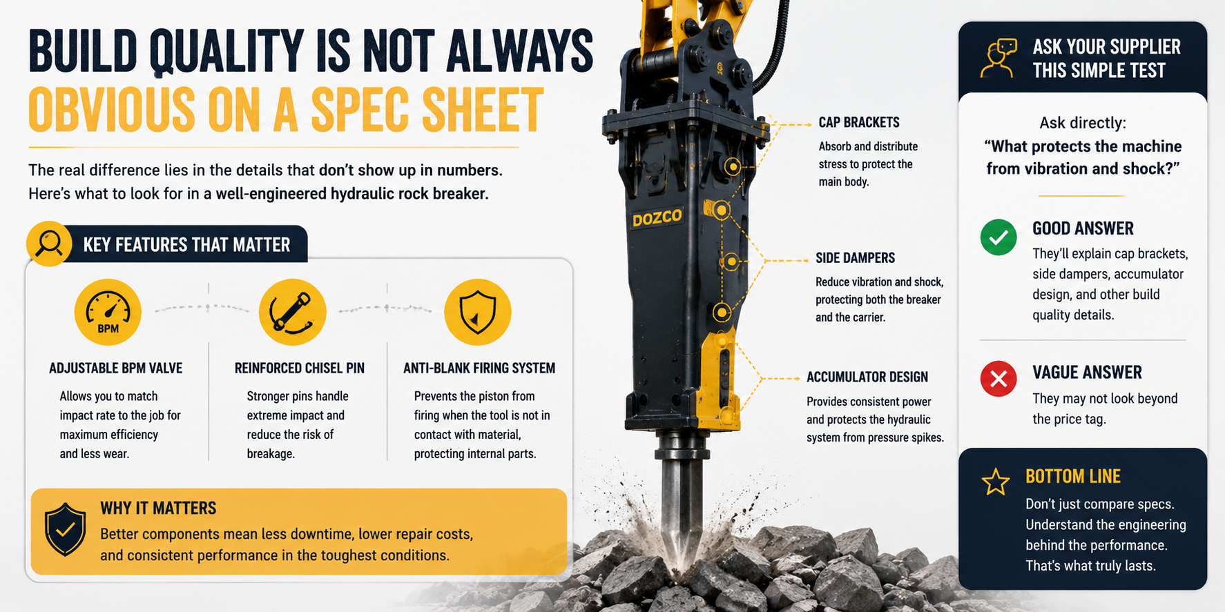 Infographic showing key hydraulic rock breaker build-quality features, including adjustable BPM valve, reinforced chisel pin, Anti-Blank Firing system, side dampers, cap brackets, and accumulator design.