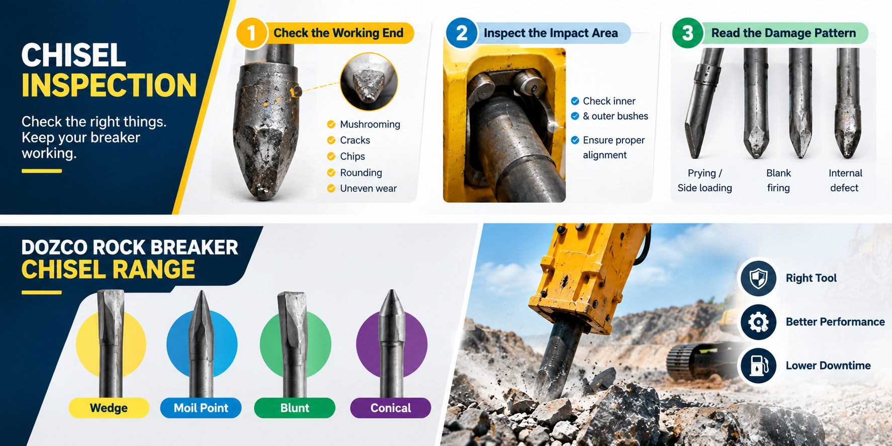 Rock breaker chisel inspection guide showing wear signs, bush alignment, damage patterns, and DOZCO wedge, moil point, blunt, and conical chisels.
